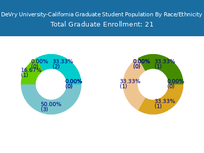 DeVry University-California 2025 Graduate Enrollment by Gender and Race chart