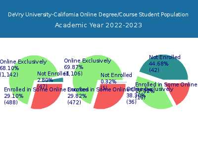 DeVry University-California 2023 Online Student Population chart