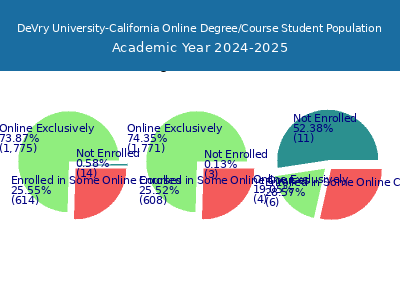 DeVry University-California 2025 Online Student Population chart