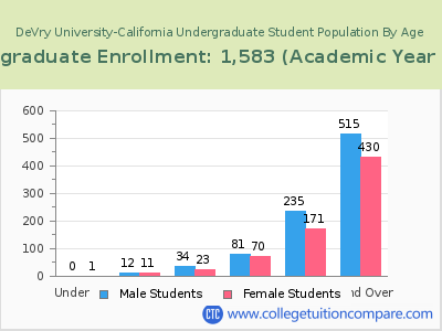 DeVry University-California 2023 Undergraduate Enrollment by Age chart