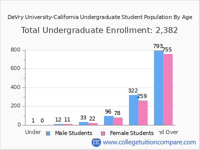 DeVry University-California 2025 Undergraduate Enrollment by Age chart