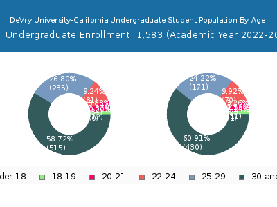 DeVry University-California 2023 Undergraduate Enrollment Age Diversity Pie chart
