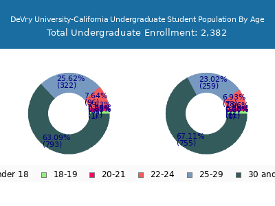 DeVry University-California 2025 Undergraduate Enrollment Age Diversity Pie chart