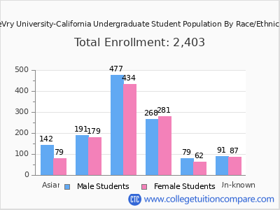 DeVry University-California 2025 Undergraduate Enrollment by Gender and Race chart