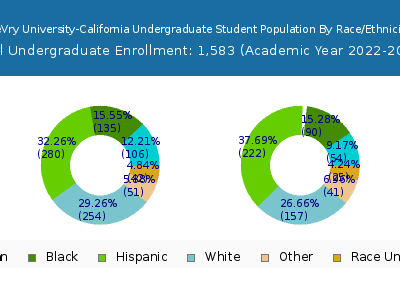 DeVry University-California 2023 Undergraduate Enrollment by Gender and Race chart