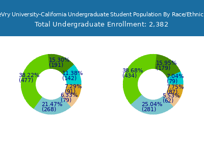 DeVry University-California 2025 Undergraduate Enrollment by Gender and Race chart