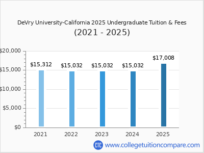 DeVry University-California 2025 undergraduate tuition chart