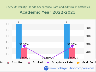 DeVry University-Florida 2023 Acceptance Rate By Gender chart