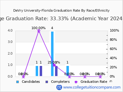 DeVry University-Florida graduation rate by race