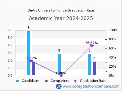 DeVry University-Florida graduation rate by gender