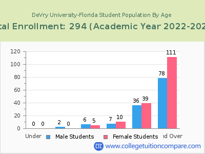 DeVry University-Florida 2023 Student Population by Age chart