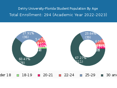 DeVry University-Florida 2023 Student Population Age Diversity Pie chart