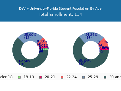 DeVry University-Florida 2025 Student Population Age Diversity Pie chart