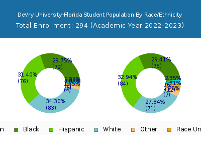 DeVry University-Florida 2023 Student Population by Gender and Race chart