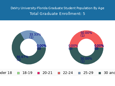 DeVry University-Florida 2025 Graduate Enrollment Age Diversity Pie chart