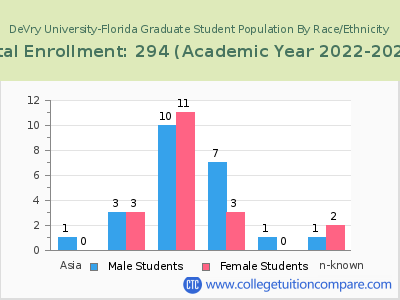 DeVry University-Florida 2023 Graduate Enrollment by Gender and Race chart