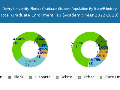DeVry University-Florida 2023 Graduate Enrollment by Gender and Race chart