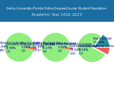 DeVry University-Florida 2023 Online Student Population chart
