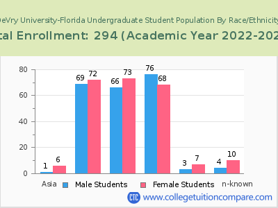 DeVry University-Florida 2023 Undergraduate Enrollment by Gender and Race chart