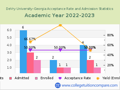 DeVry University-Georgia 2023 Acceptance Rate By Gender chart