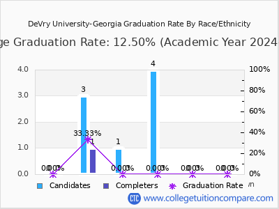 DeVry University-Georgia graduation rate by race