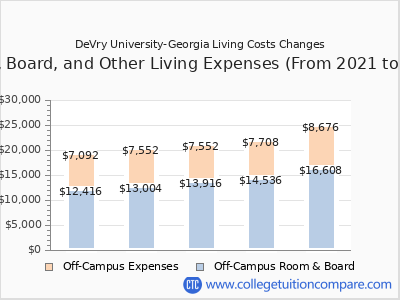 DeVry University-Georgia 2025 room & board cost chart
