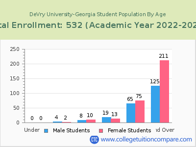 DeVry University-Georgia 2023 Student Population by Age chart