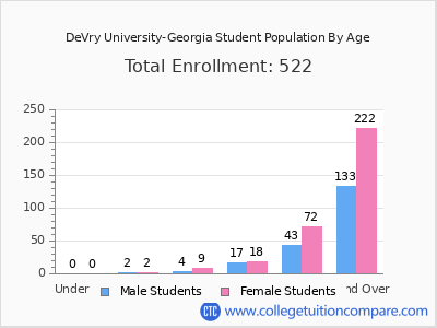 DeVry University-Georgia 2025 Student Population by Age chart