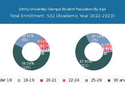 DeVry University-Georgia 2023 Student Population Age Diversity Pie chart