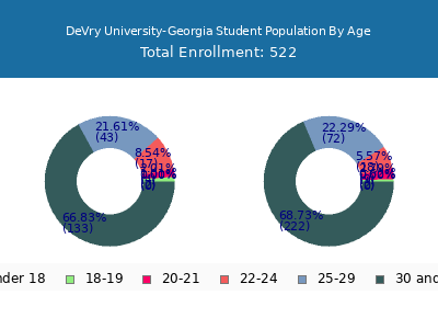 DeVry University-Georgia 2025 Student Population Age Diversity Pie chart