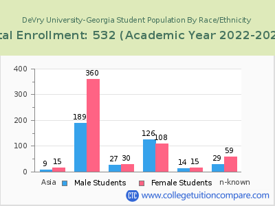 DeVry University-Georgia 2023 Student Population by Gender and Race chart