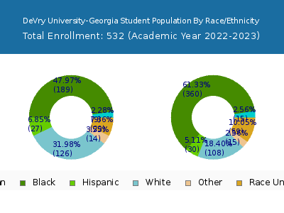 DeVry University-Georgia 2023 Student Population by Gender and Race chart
