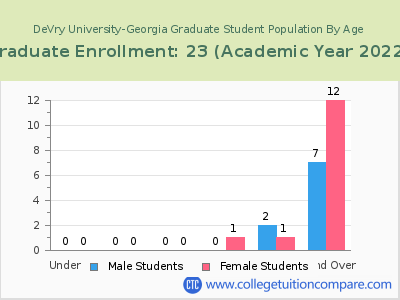 DeVry University-Georgia 2023 Graduate Enrollment by Age chart