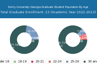 DeVry University-Georgia 2023 Graduate Enrollment Age Diversity Pie chart
