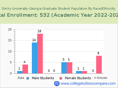 DeVry University-Georgia 2023 Graduate Enrollment by Gender and Race chart
