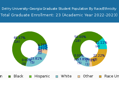 DeVry University-Georgia 2023 Graduate Enrollment by Gender and Race chart