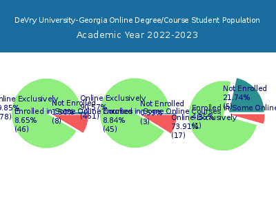 DeVry University-Georgia 2023 Online Student Population chart