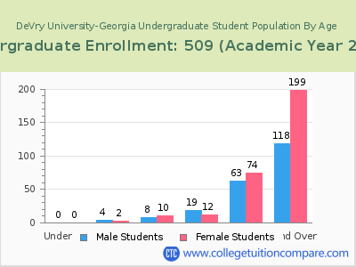 DeVry University-Georgia 2023 Undergraduate Enrollment by Age chart