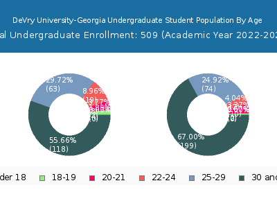 DeVry University-Georgia 2023 Undergraduate Enrollment Age Diversity Pie chart