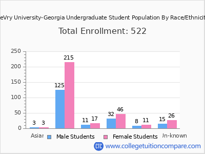 DeVry University-Georgia 2025 Undergraduate Enrollment by Gender and Race chart