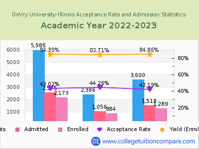 DeVry University-Illinois 2023 Acceptance Rate By Gender chart