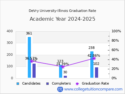 DeVry University-Illinois graduation rate by gender