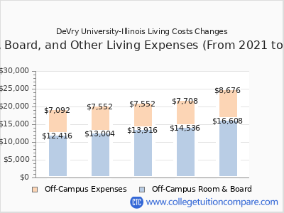 DeVry University-Illinois 2025 room & board cost chart