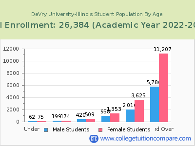 DeVry University-Illinois 2023 Student Population by Age chart