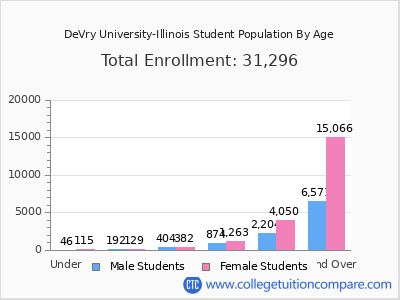 DeVry University-Illinois 2025 Student Population by Age chart