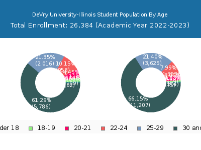 DeVry University-Illinois 2023 Student Population Age Diversity Pie chart
