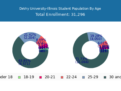 DeVry University-Illinois 2025 Student Population Age Diversity Pie chart