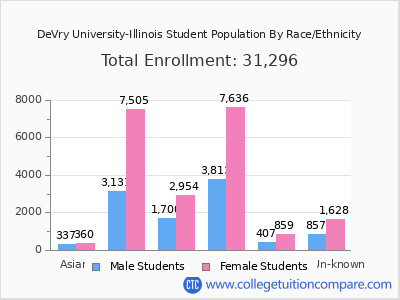 DeVry University-Illinois 2025 Student Population by Gender and Race chart