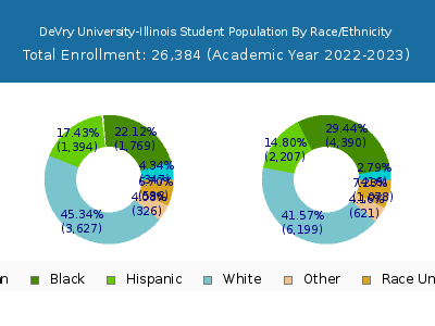 DeVry University-Illinois 2023 Student Population by Gender and Race chart