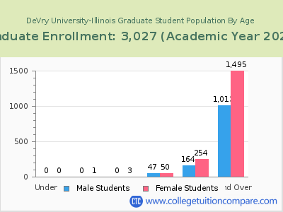 DeVry University-Illinois 2023 Graduate Enrollment by Age chart